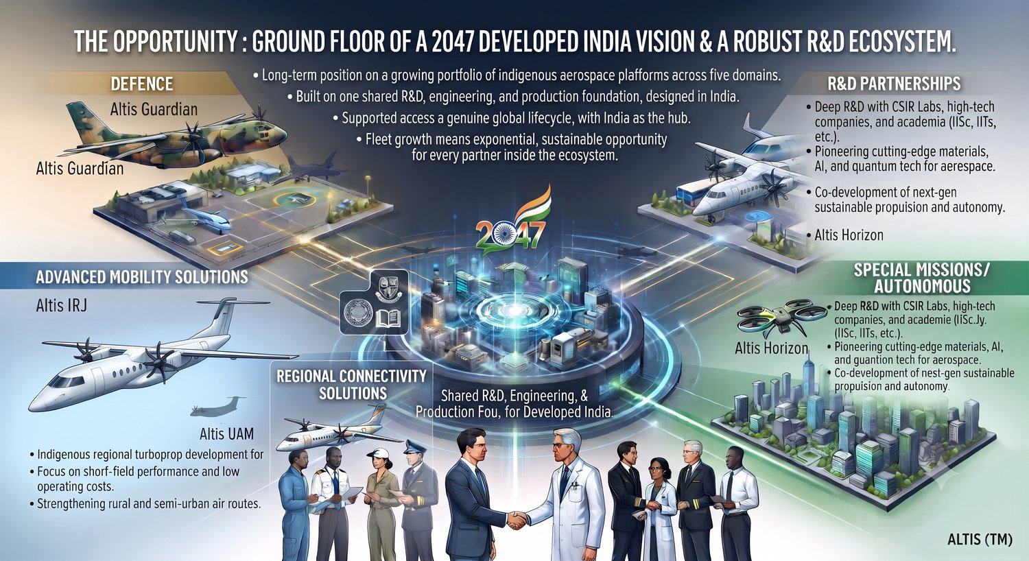 The Opportunity — ground floor of a 2047 Developed India vision and a robust R&D ecosystem