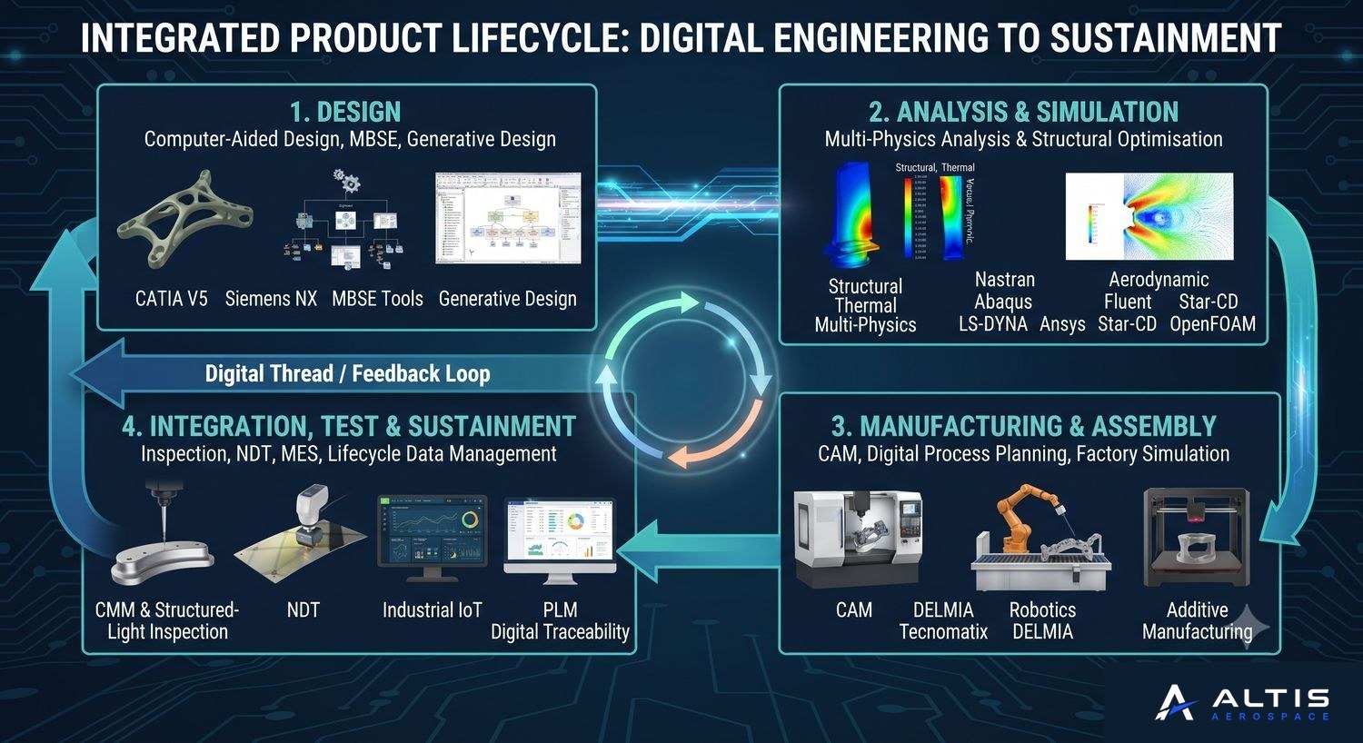 Integrated product lifecycle — digital engineering to sustainment