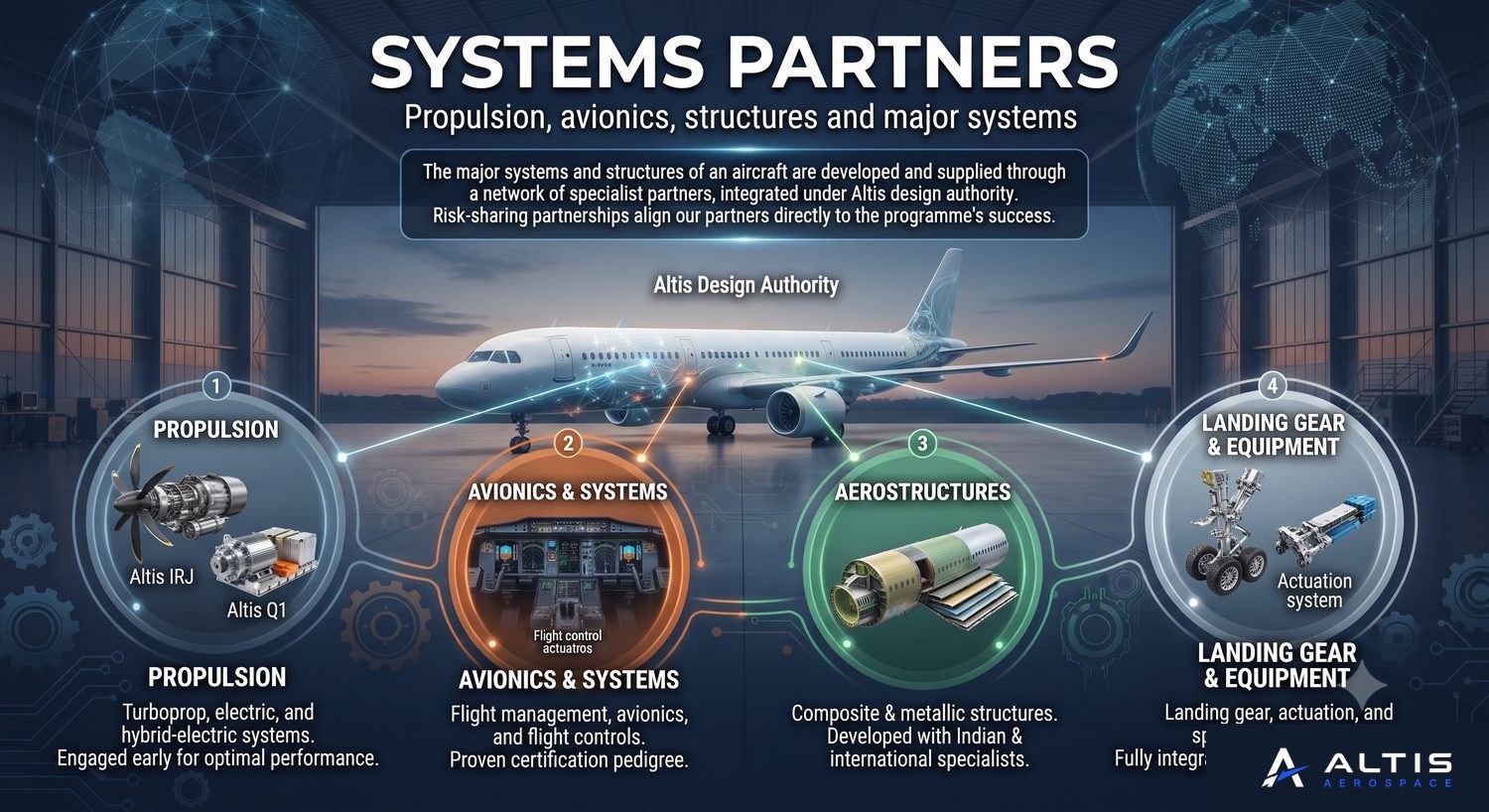Systems partners — propulsion, avionics and systems, aerostructures, landing gear and equipment