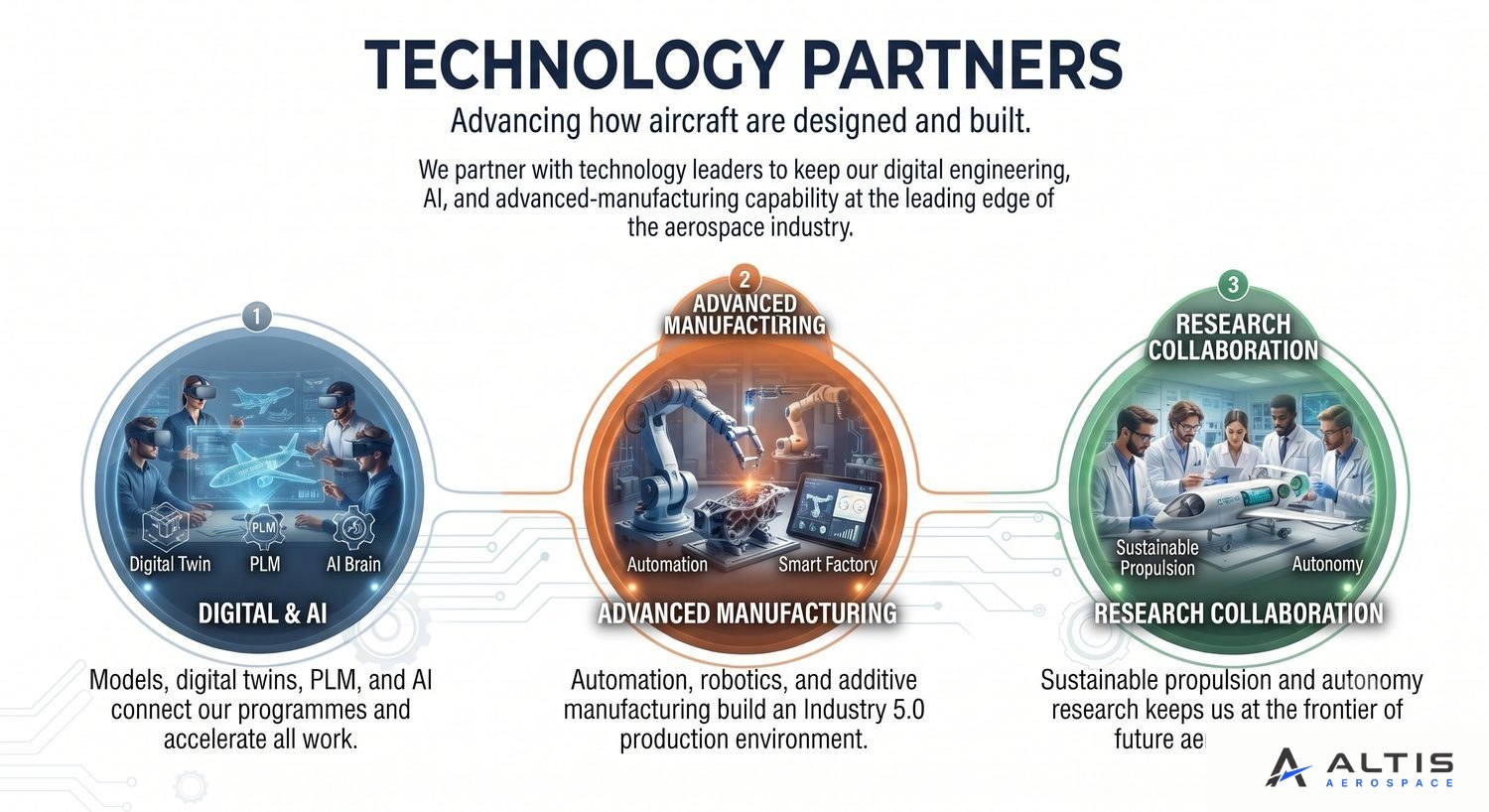 Technology partners — digital and AI, advanced manufacturing, research collaboration