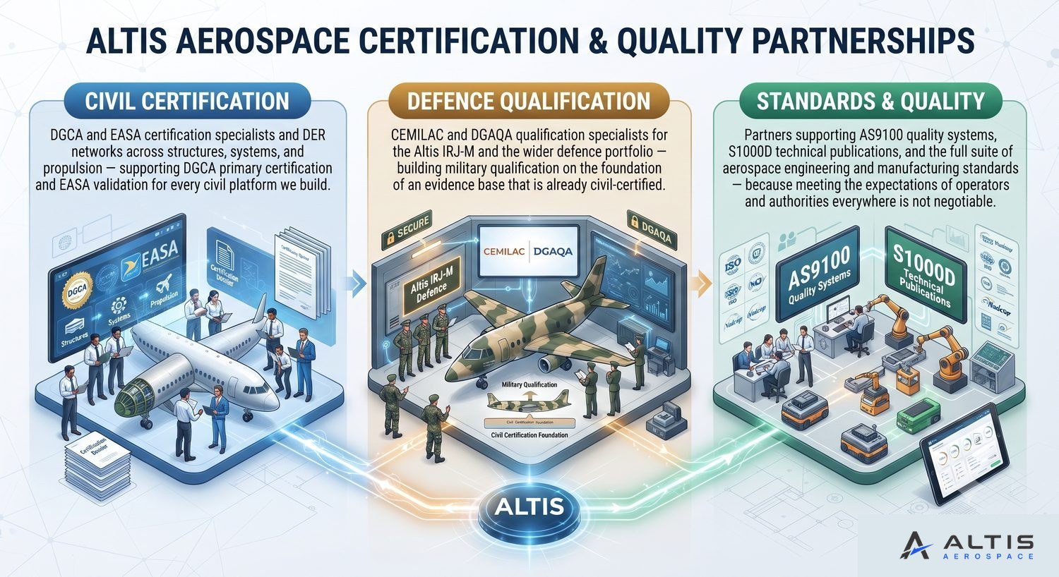 Certification and quality partnerships — civil certification, defence qualification, standards and quality